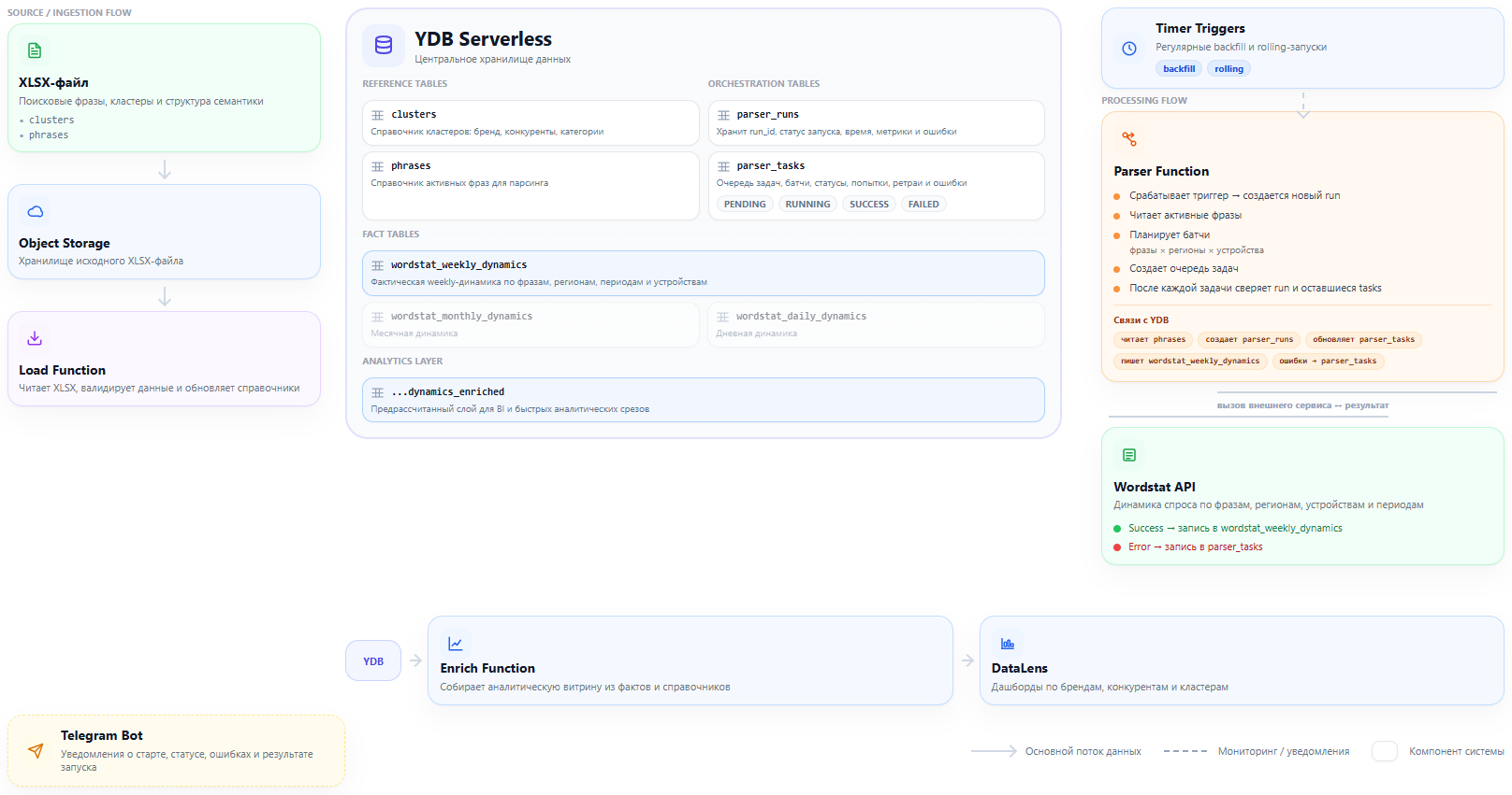 Схема архитектуры ETL-контура Yandex Wordstat